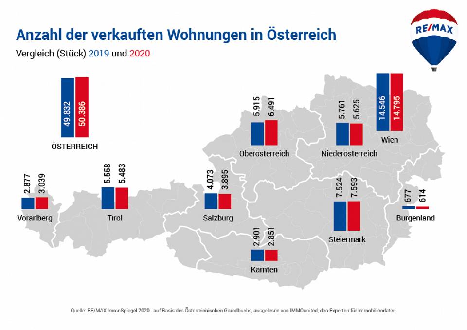 17595 357614 1 REMAX ImmoSpiegel Chart WOHNUNGEN STK OEST BUNDESL 20202019 2021 03 22 1 01