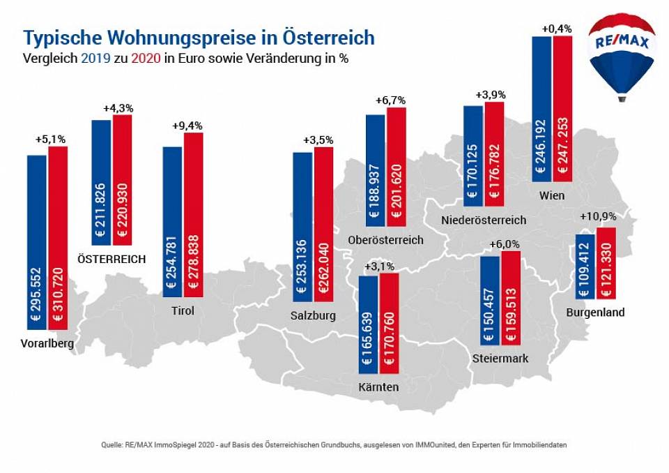 17595 361375 2 REMAX ImmoSpiegel Chart WOHNUNGEN PREIS OEST BUNDESL 20202019 2021 03 22 3 4SR 01