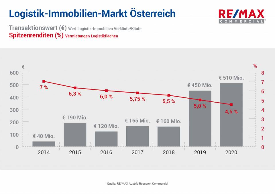 17788 081403 Transaktionsvolumen Spitzenrendite Logistik Osterreich Vergleich 2014 2020 2020 05 12 1 01